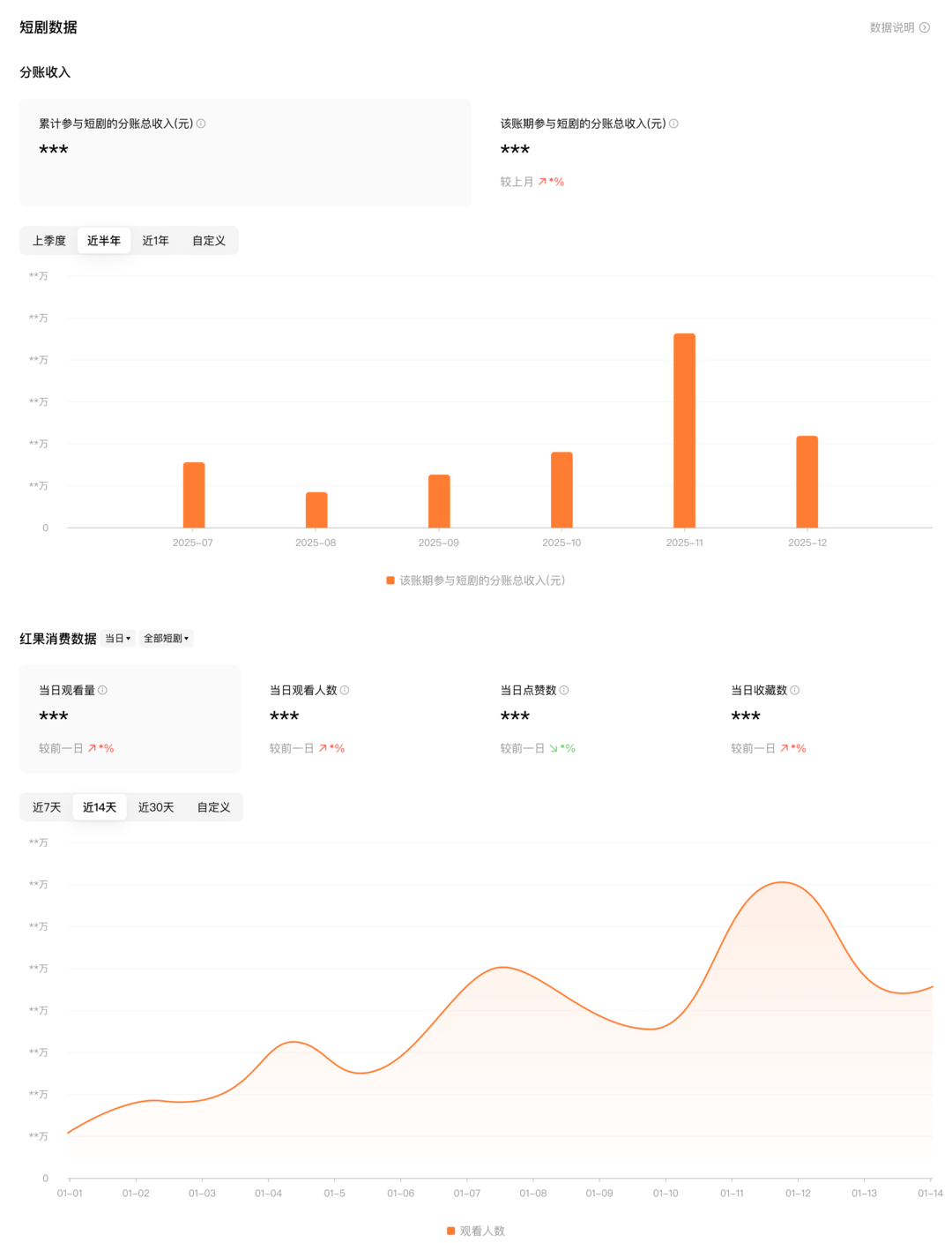 “短剧创作者中心”平台上线，打通剧本、制作、经营全流程